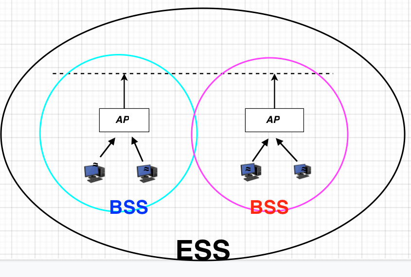 BSS/ESS